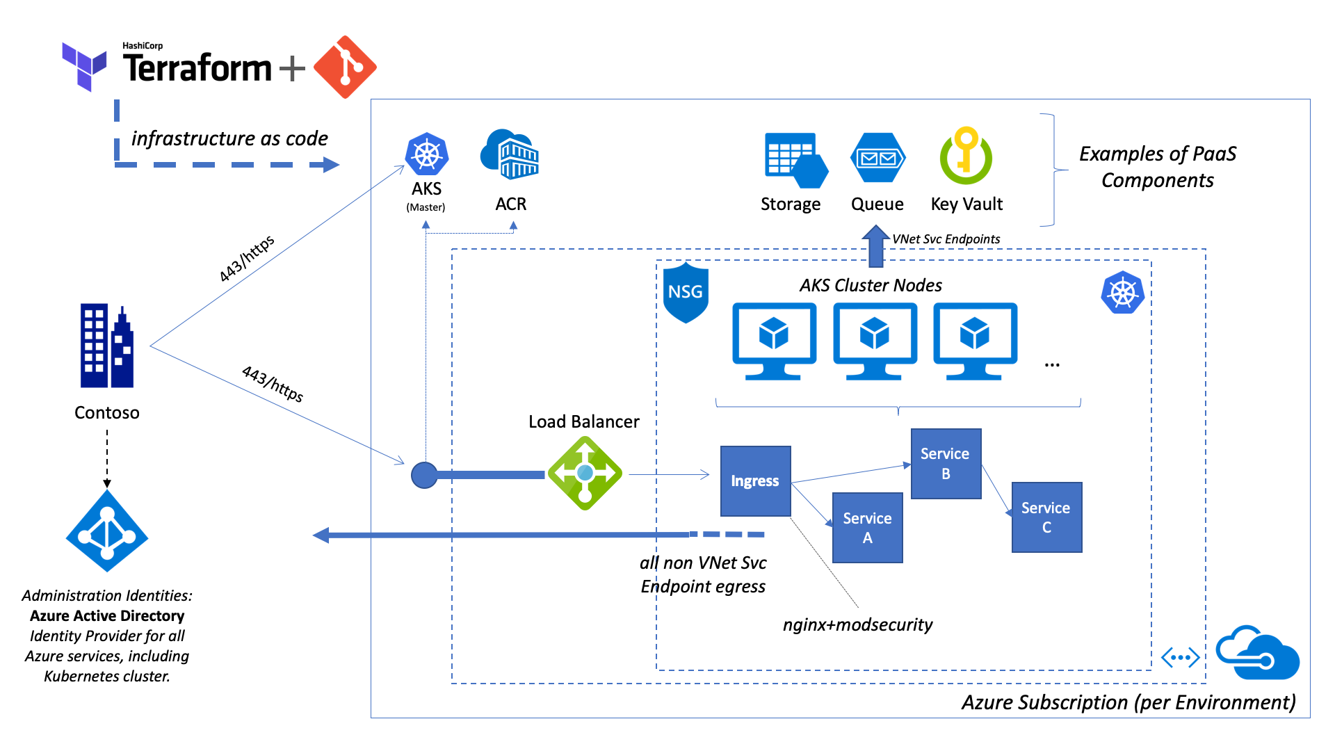 Deployment Overview (External Load Balancer)