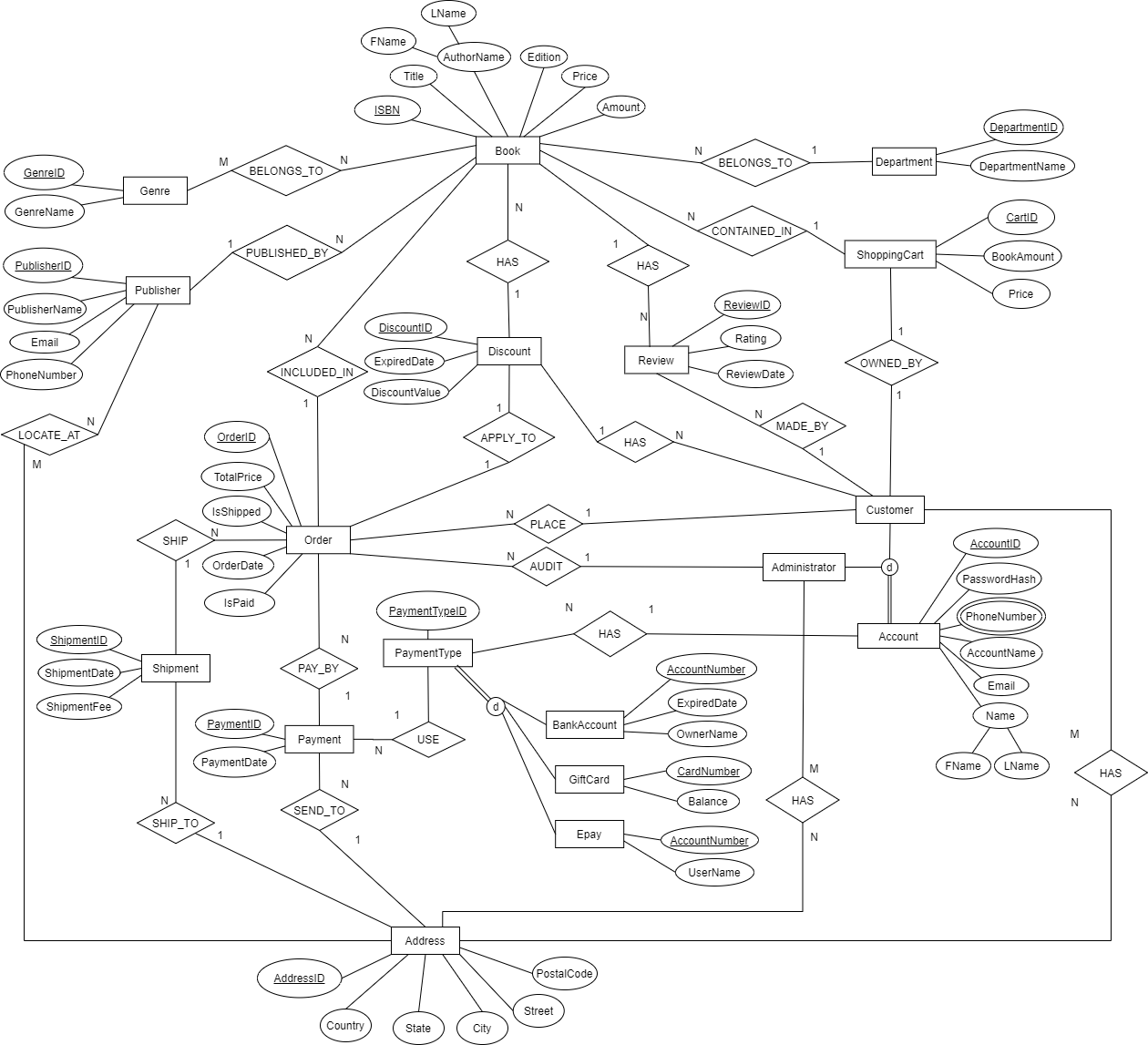 EER Diagram