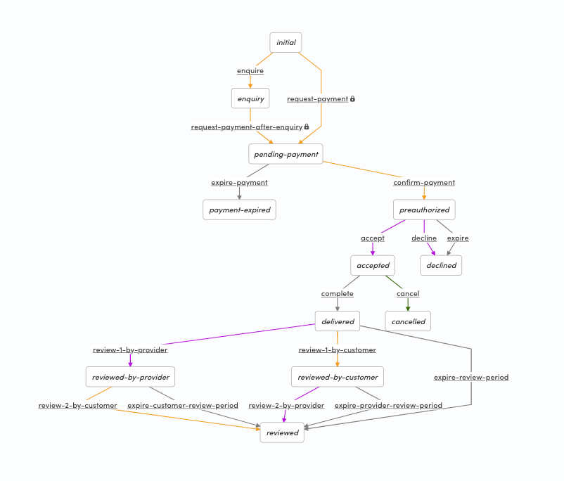 flex-default-process