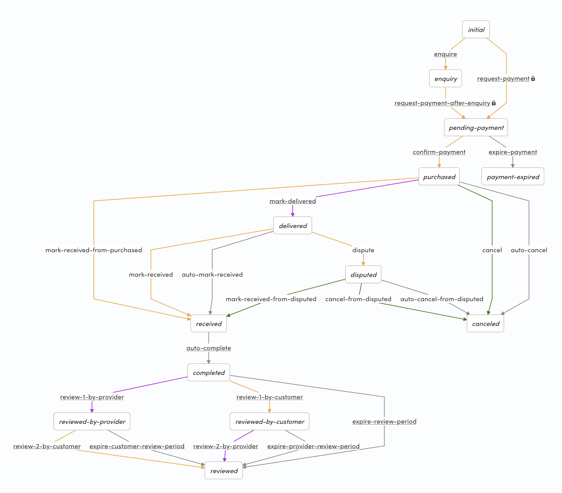 flex-product-default-process