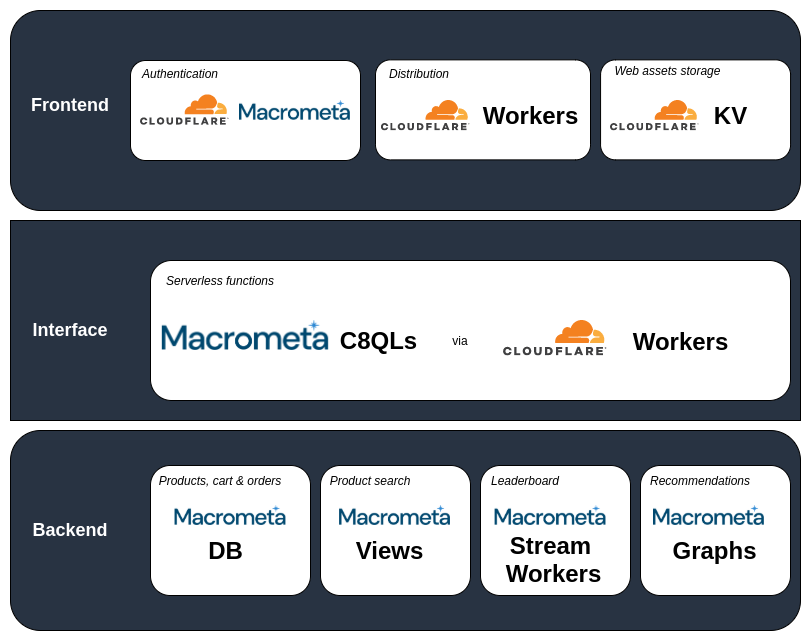 Cloudflare Arch