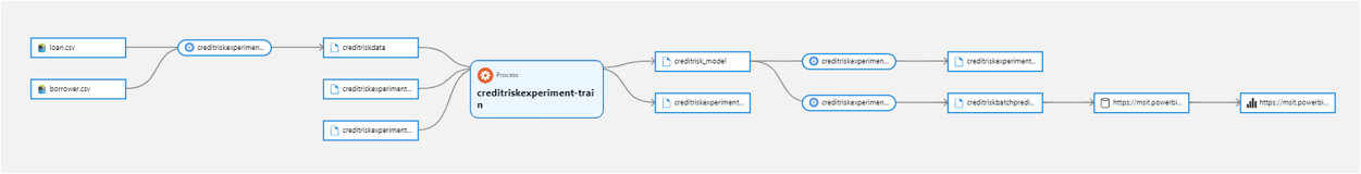 ML Lineage