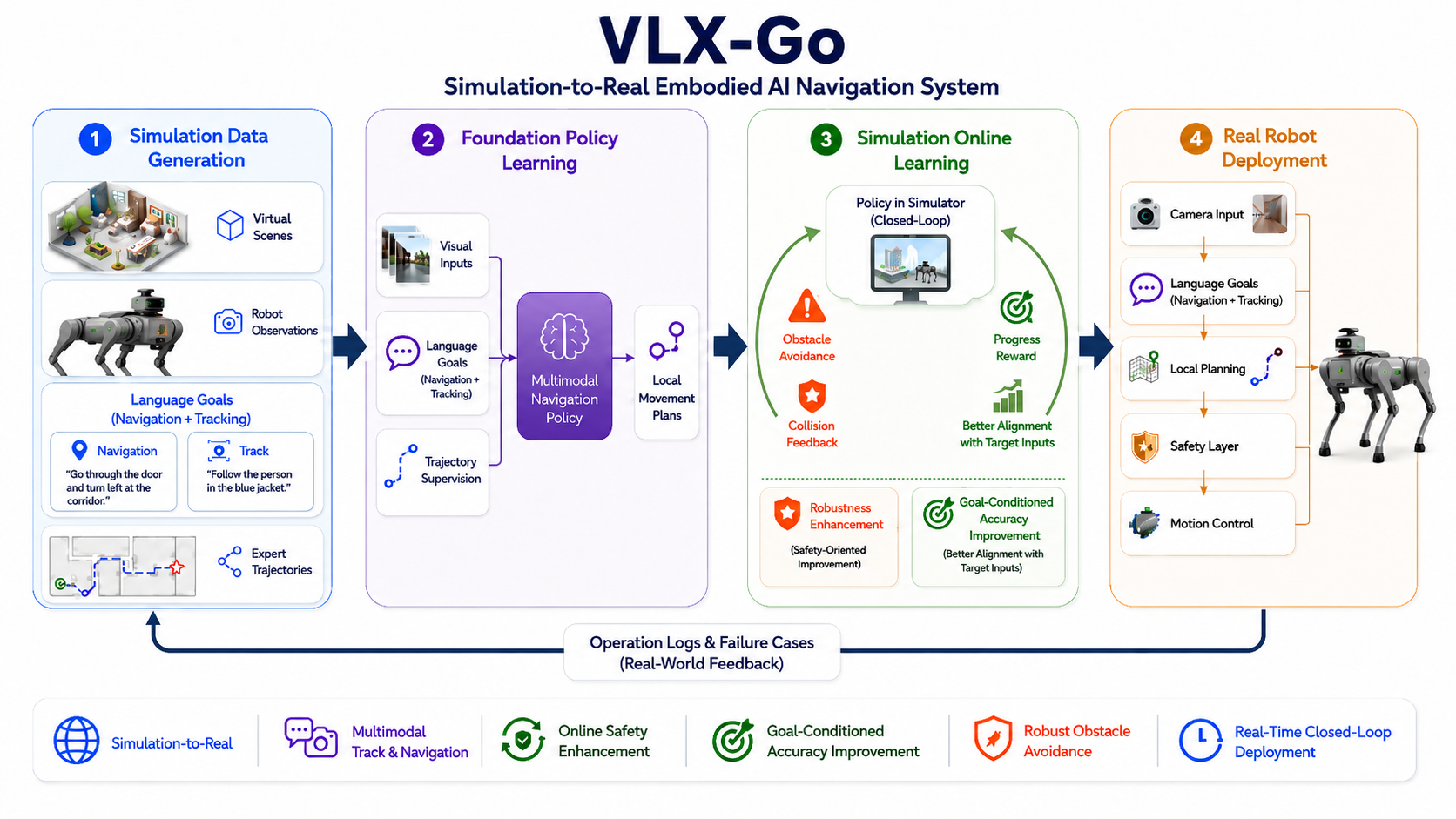 VLX-Go overview: video history, current visual state, and language instruction are converted into short-horizon waypoints