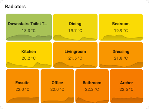 Radiator sensors with sparklines