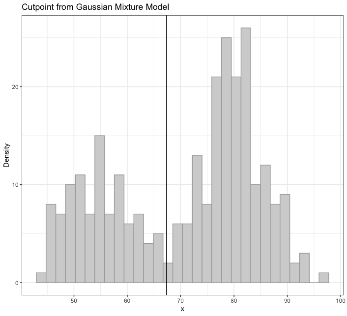 Cut Point from Old Faithful GMM using plot_cut_point() (default grayscale)