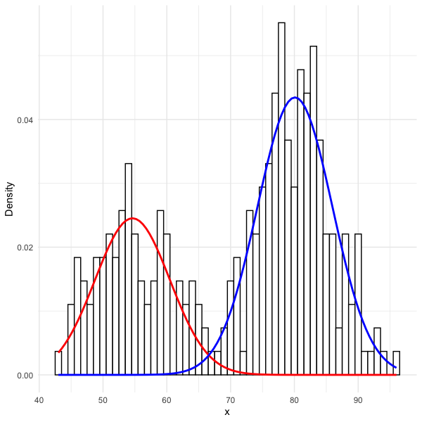 Custom Plot using the normal variant of plot_mix_comps(): plot_mix_comps_normal()