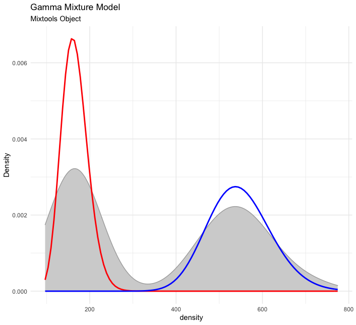 Gamma Mixture Model