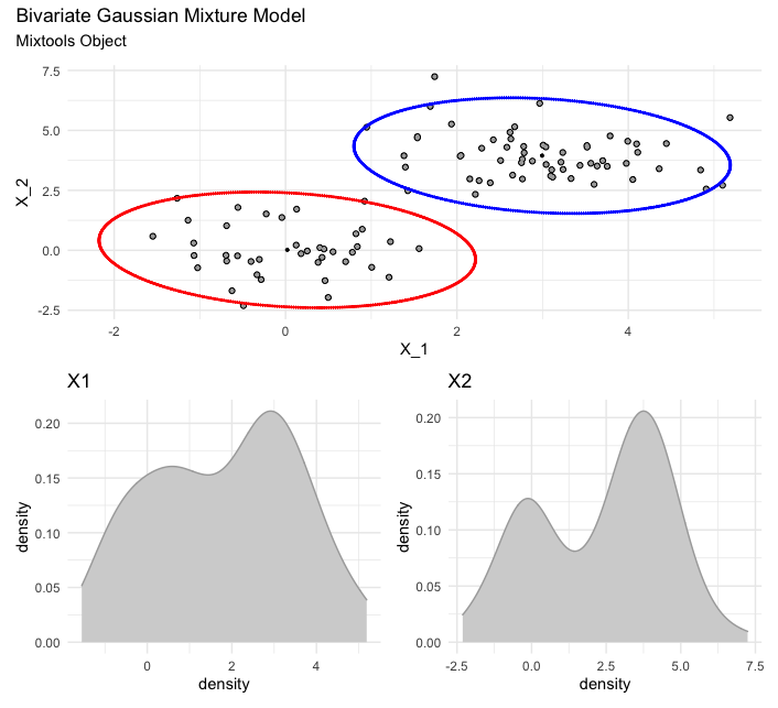 Bivariate GMM (mixtools)