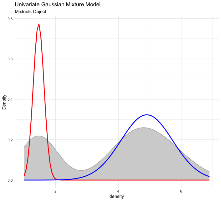 Univariate Gaussian Mixture Model (GMM)