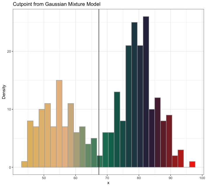 Cut Point from Old Faithful GMM using plot_cut_point() (wesanderson)