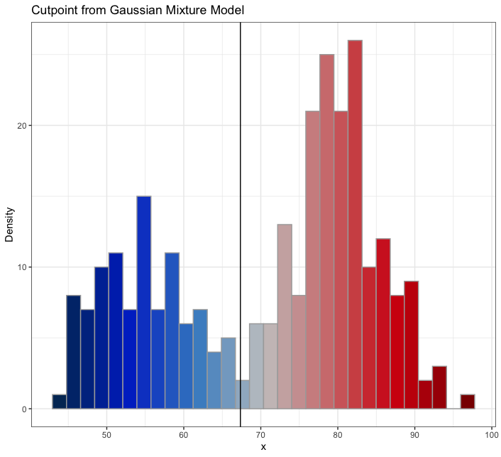 Cut Point from Old Faithful GMM using plot_cut_point() (amerika)