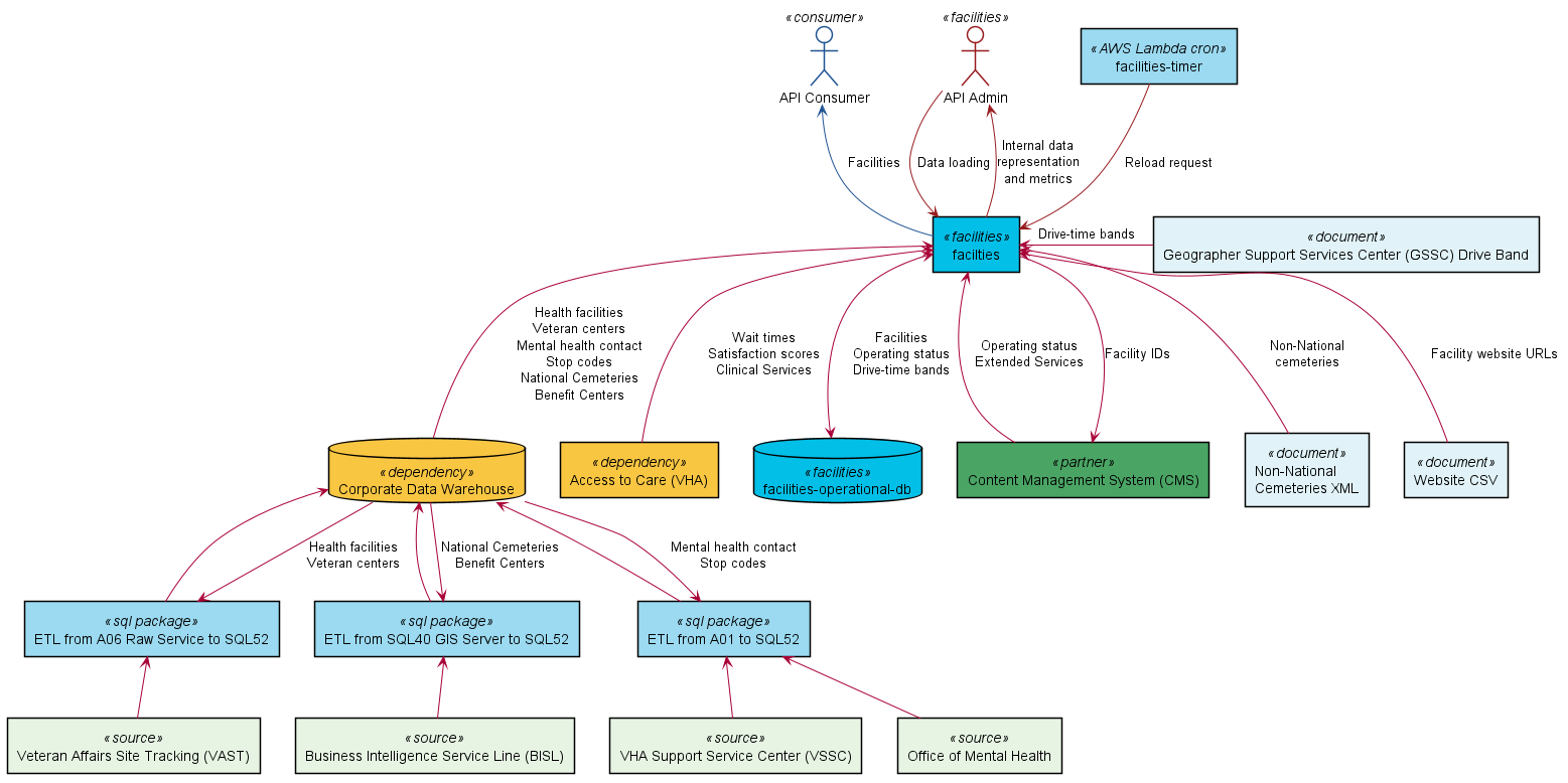 Data Flow