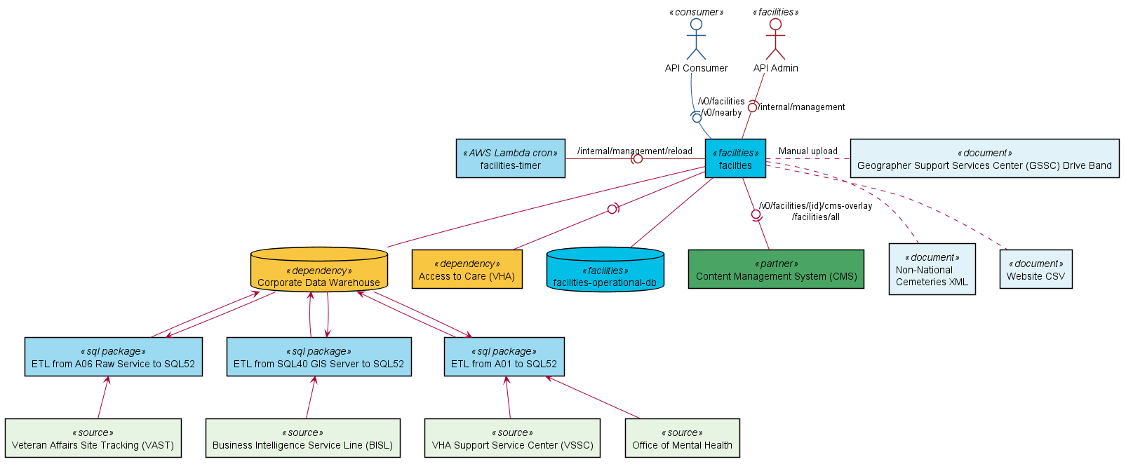 System Components