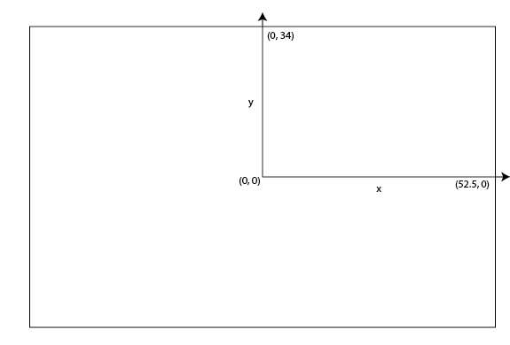 Field modelization for a pitch of size 105x68