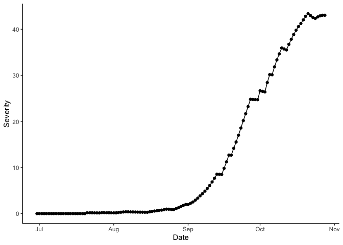 Bacterial blight disease progress over time. Results for wet season year 2000 at IRRI Zeigler Experiment Station shown. Weather data used to run the model were obtained from the NASA Langley Research Center POWER Project funded through the NASA Earth Science Directorate Applied Science Program.