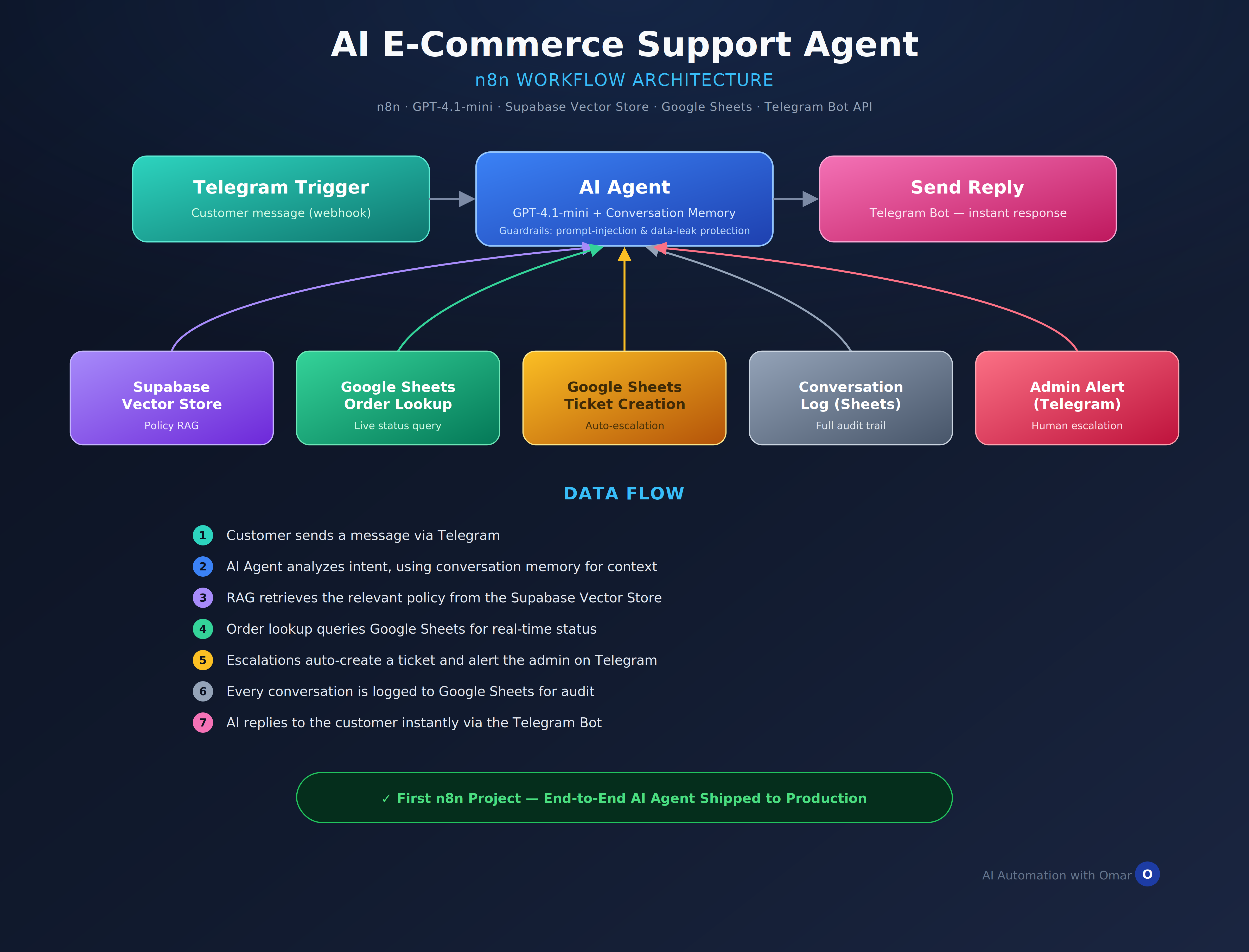 AI E-Commerce Support Agent architecture diagram showing Telegram trigger, AI Agent with GPT-4.1-mini, Supabase Vector Store RAG, Google Sheets integration, and admin alerts