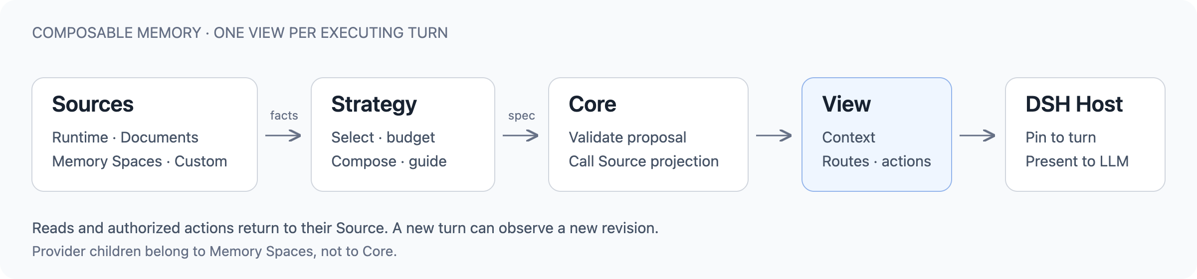 Source facts flow through a Strategy and Core validation into one View for the DSH Host