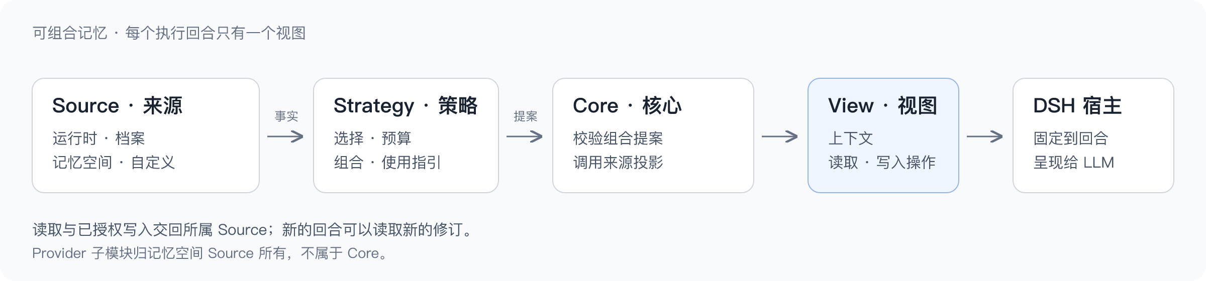 来源事实经策略组合与核心校验,形成交给 DSH 宿主的唯一上下文视图