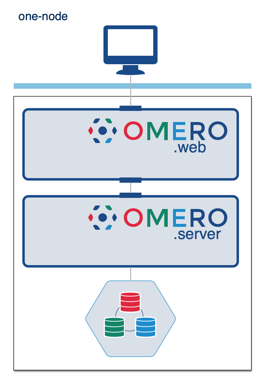 One-node OMERO