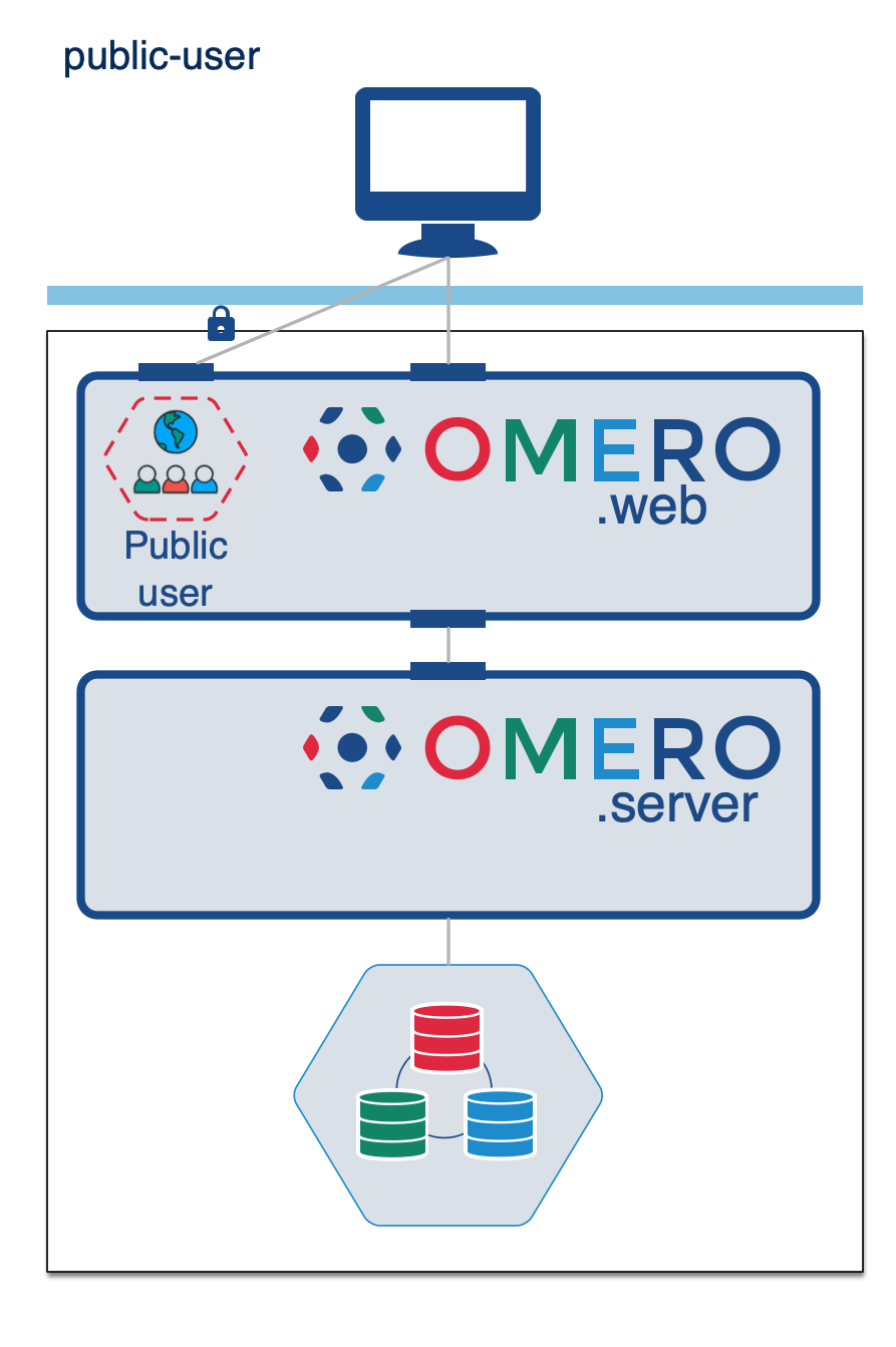 OMERO with public user