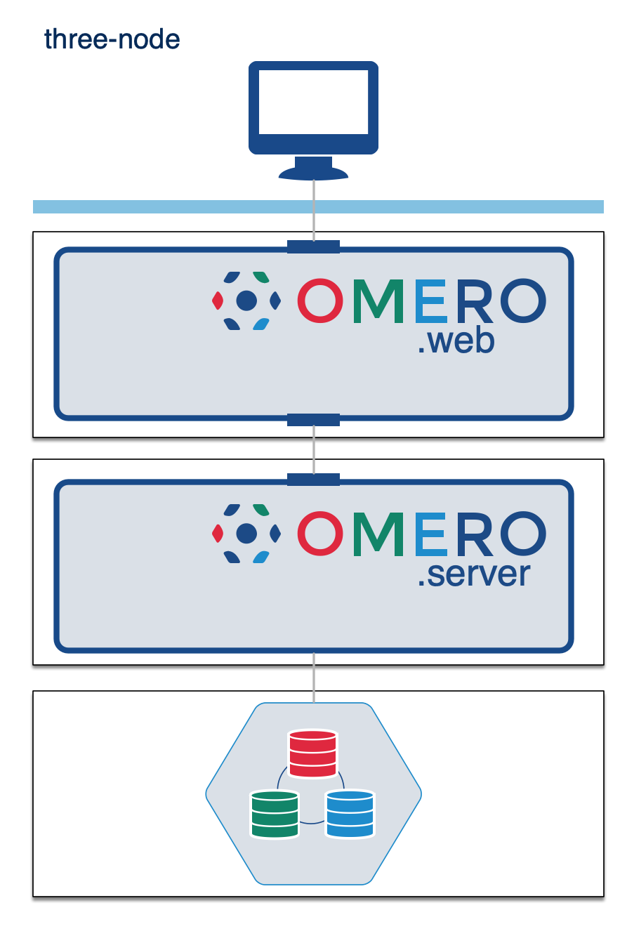 Three-nodes OMERO