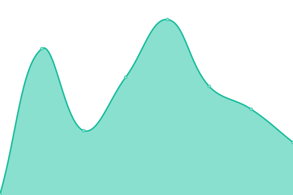 Response time graph