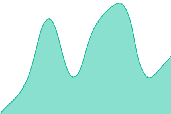 Response time graph