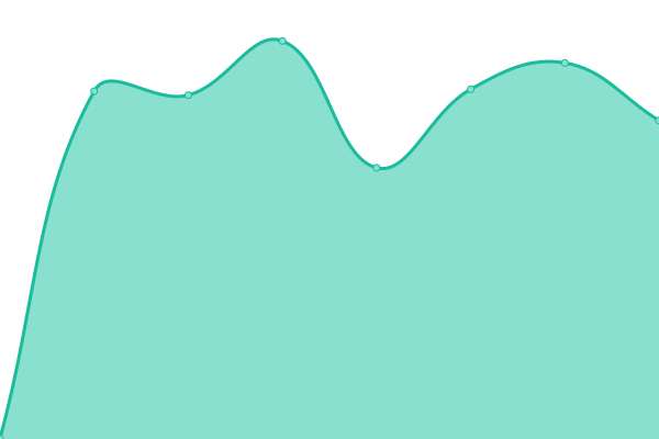 Response time graph