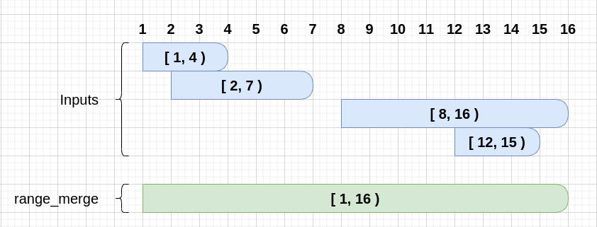 Visualization of what range_merge does, returning smallest range that includes input ranges in the QuerySet