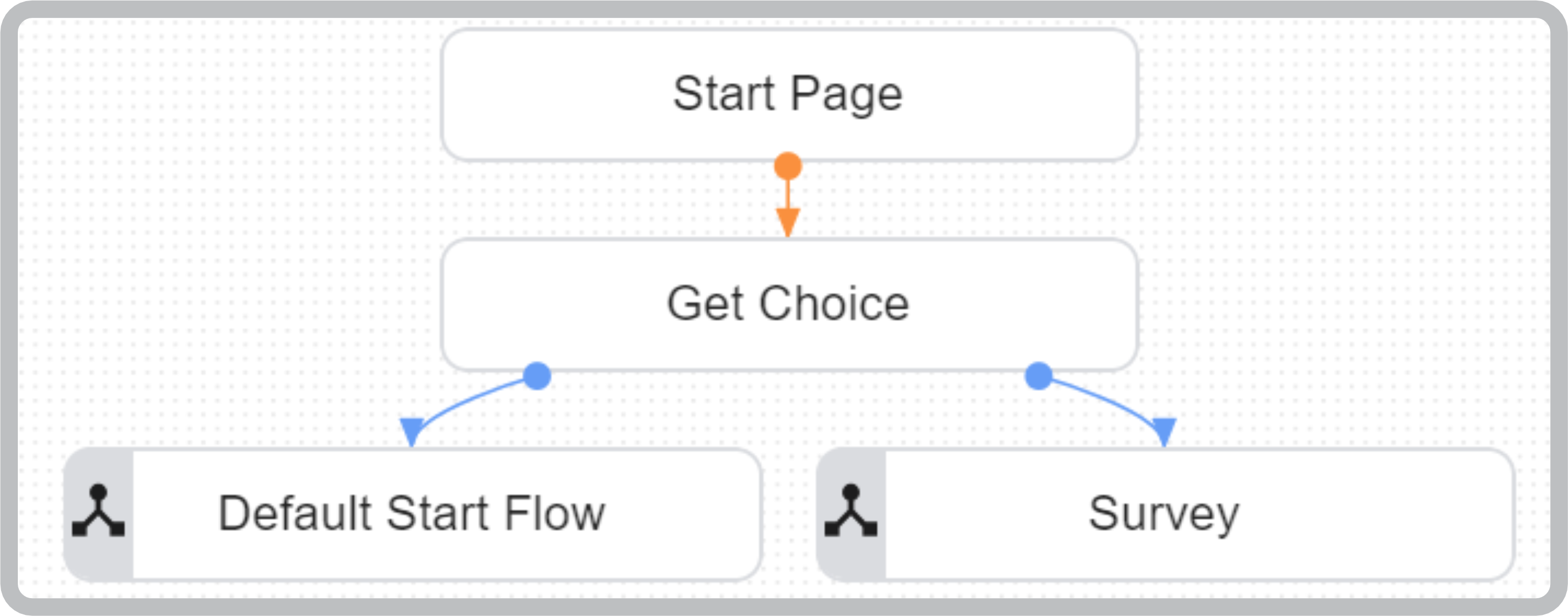 Anything Else Flow Diagram