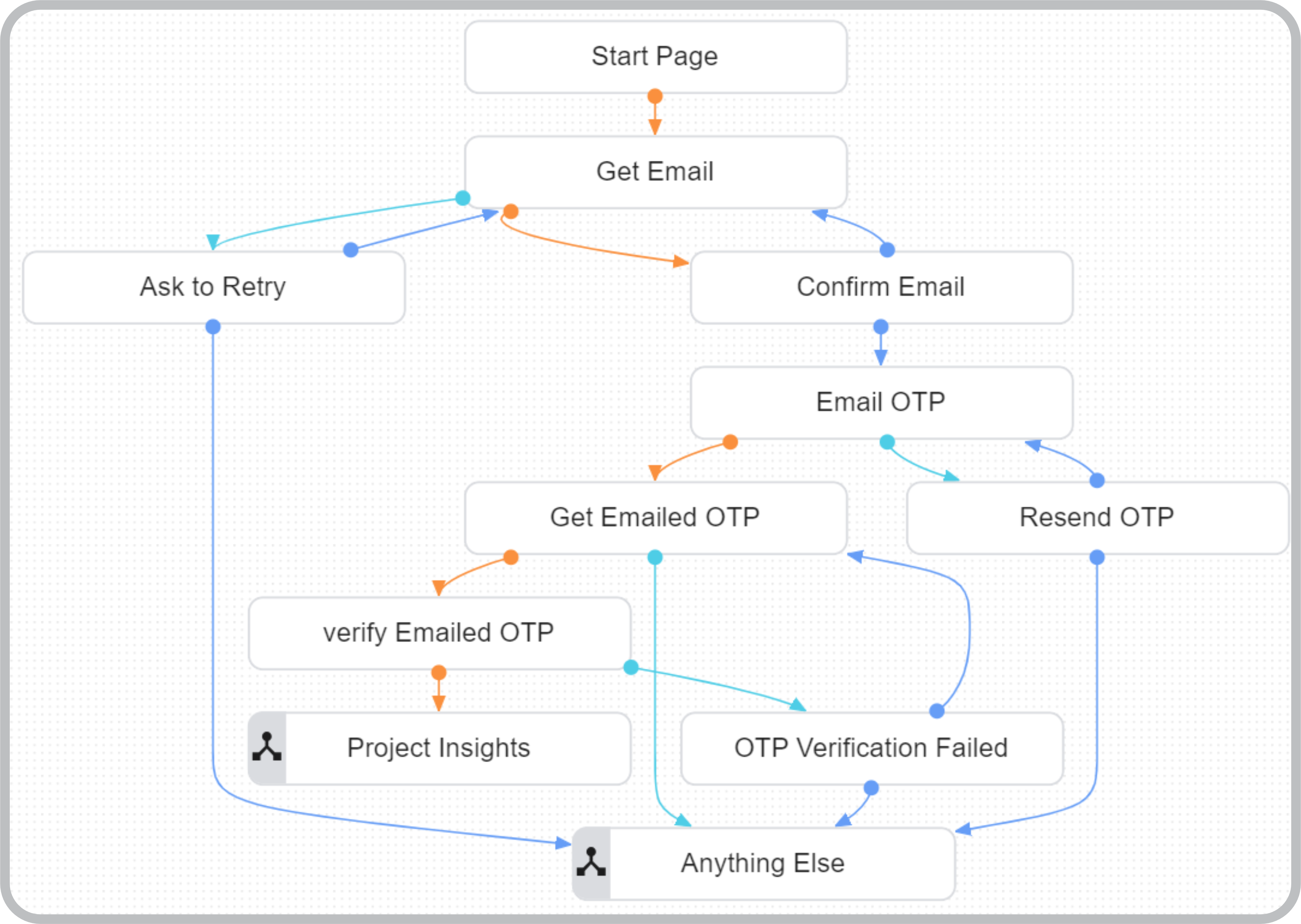 Auth Abacus Email Flow Diagram