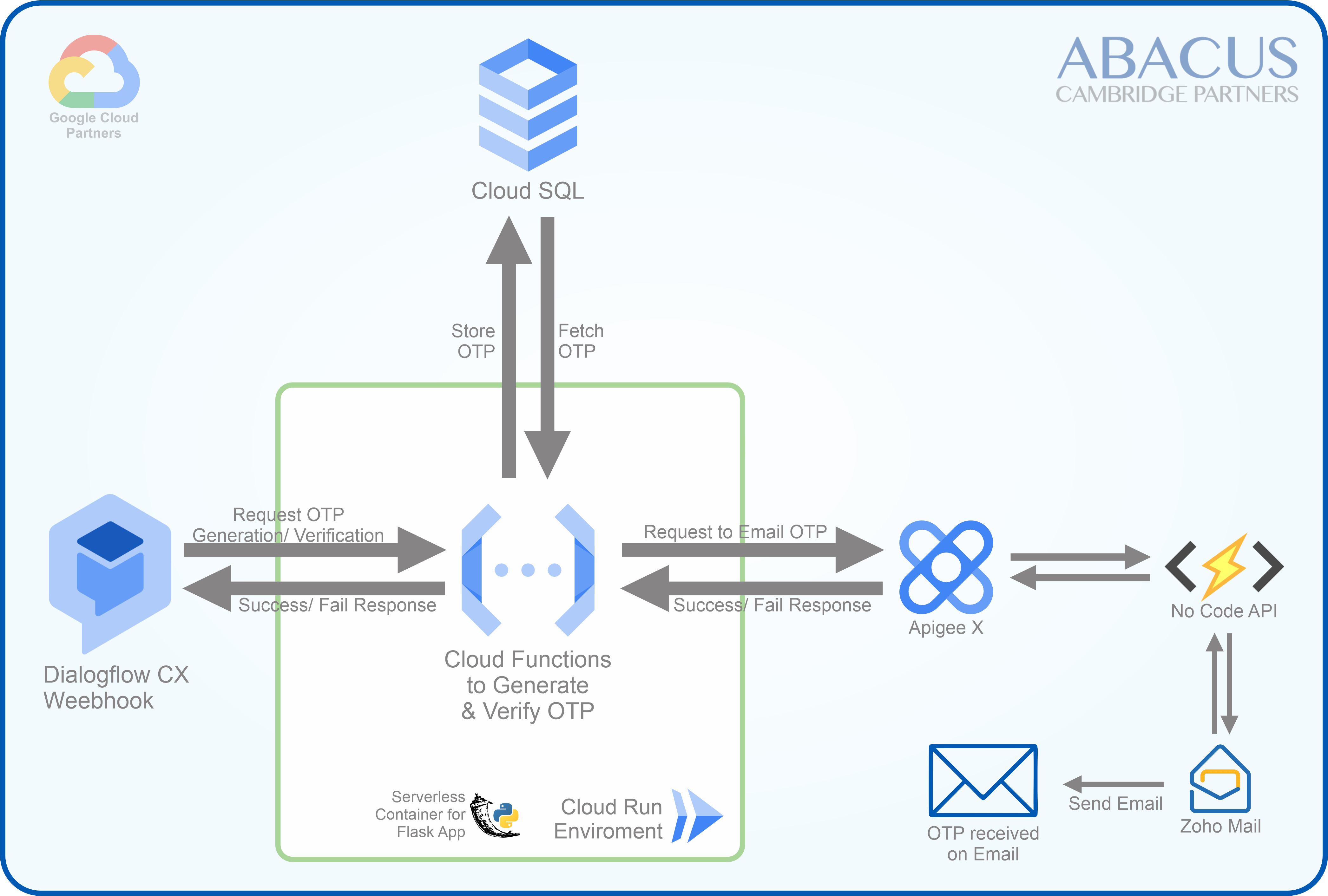 Authentication Arcitecture Diagram