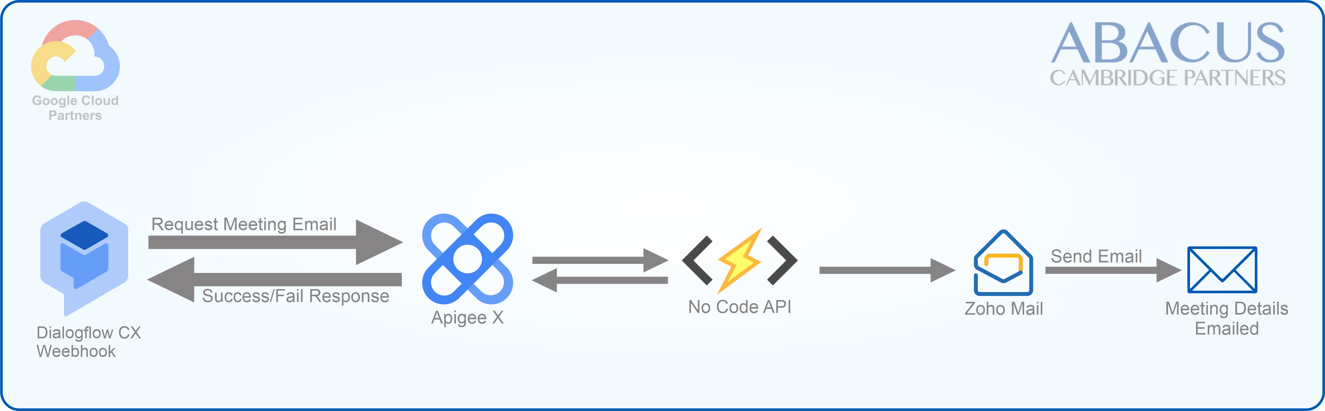 Schedule A Meeting Architecture Diagram