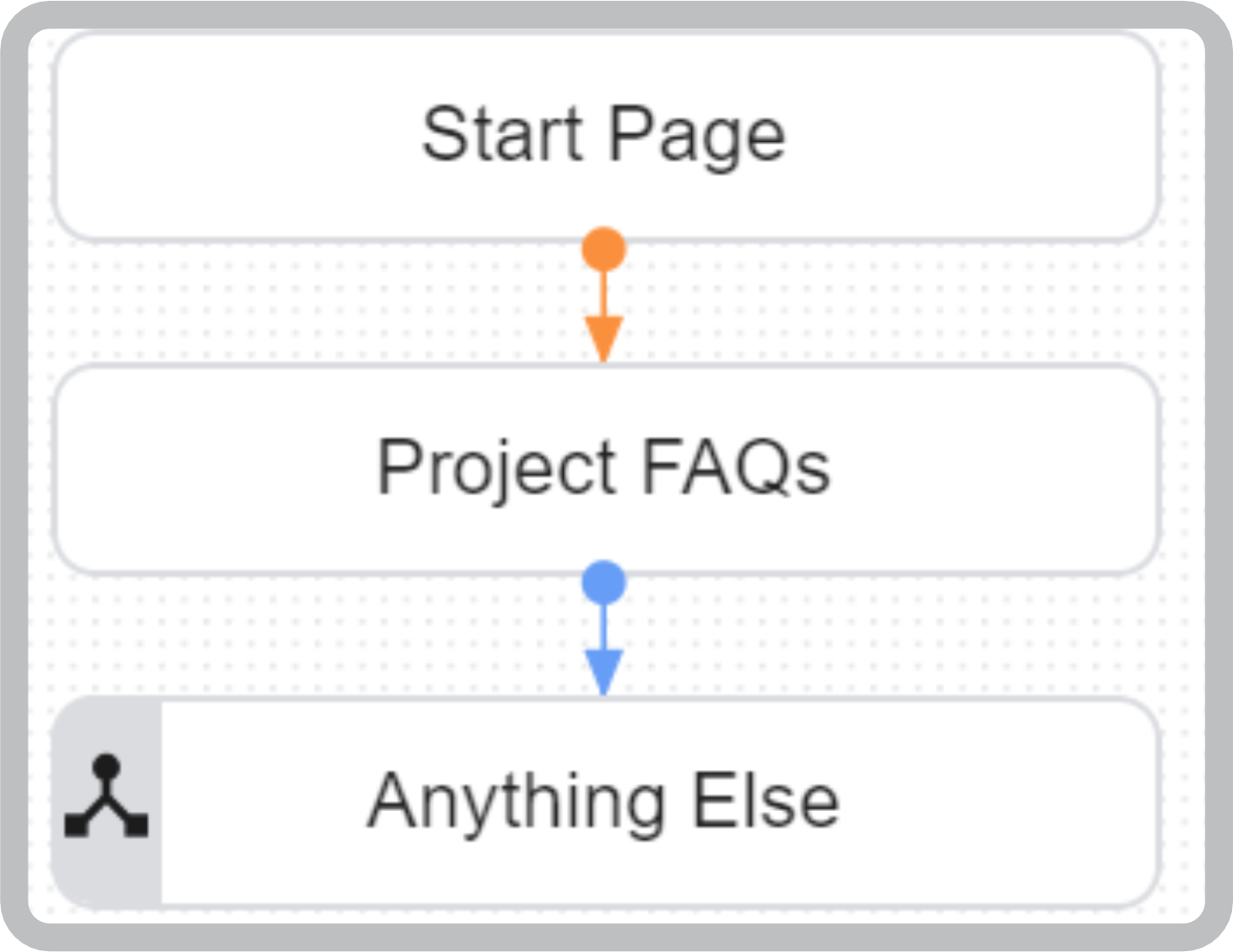 Project Insights Flow Diagram