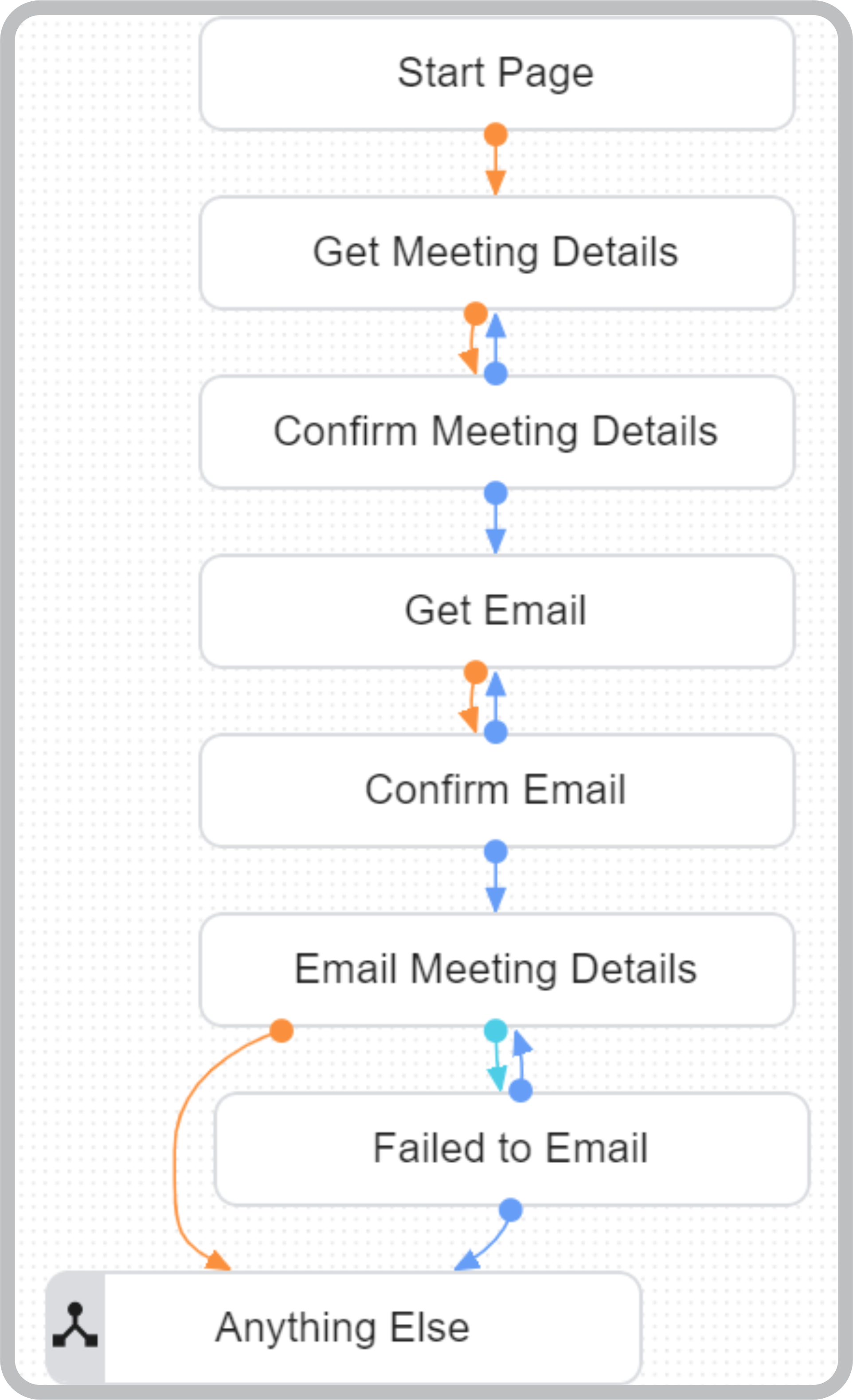 Schedule a Meeting Flow Diagram