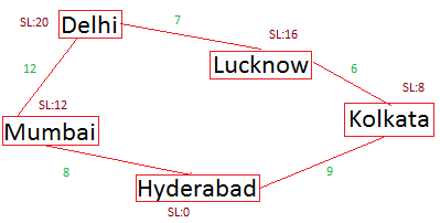 Heuristic Distance Between Cities