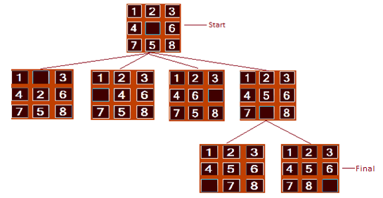 8 Puzzle and States