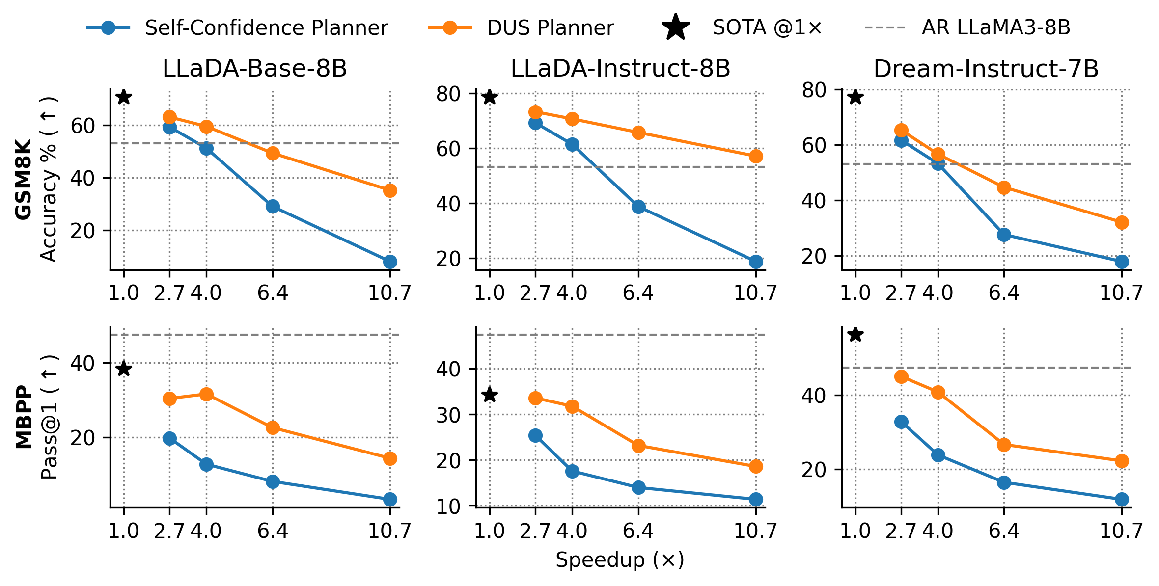 DUS Performance Overview