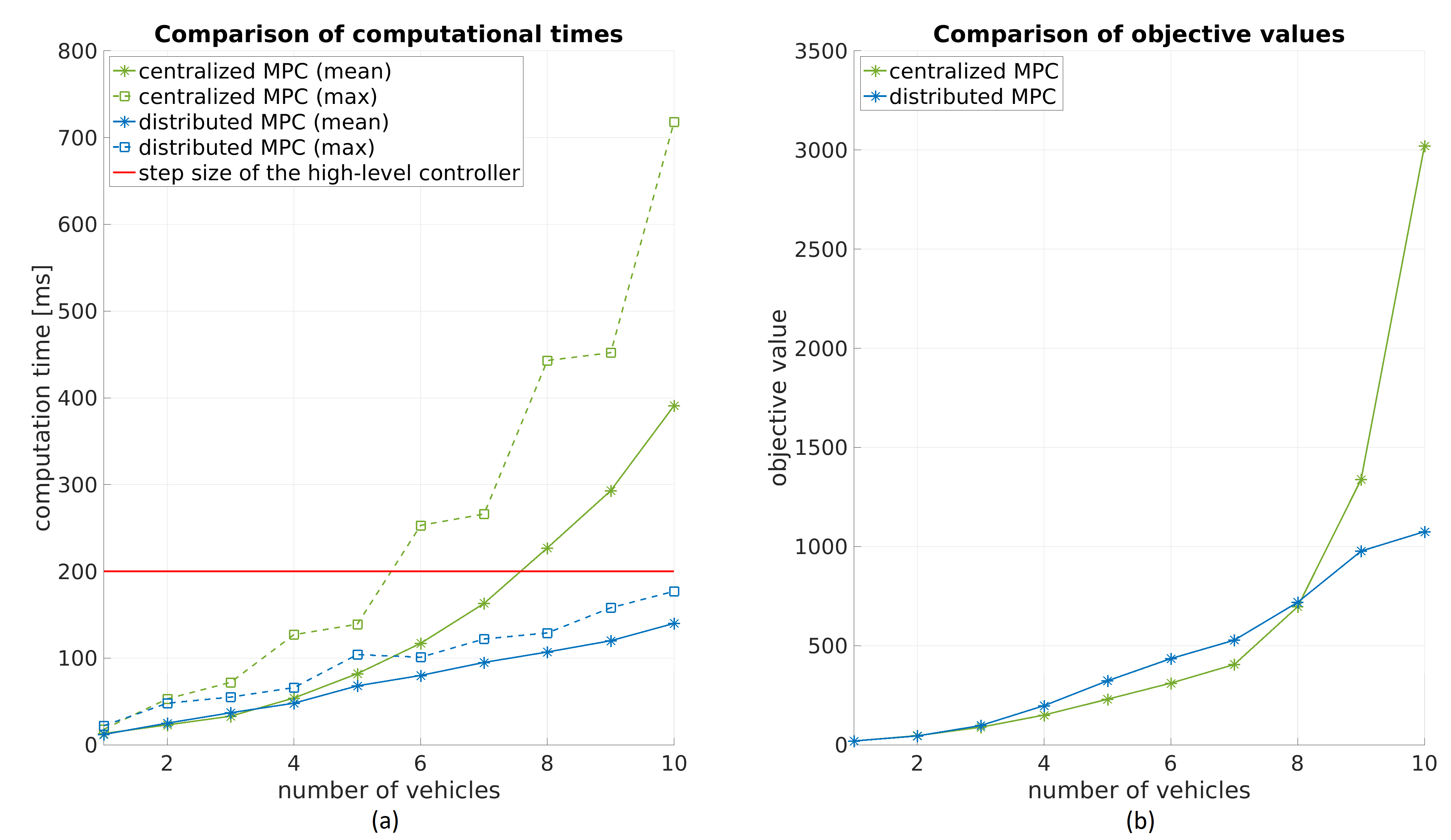 comparison of computation time and performance for different number of vehicles