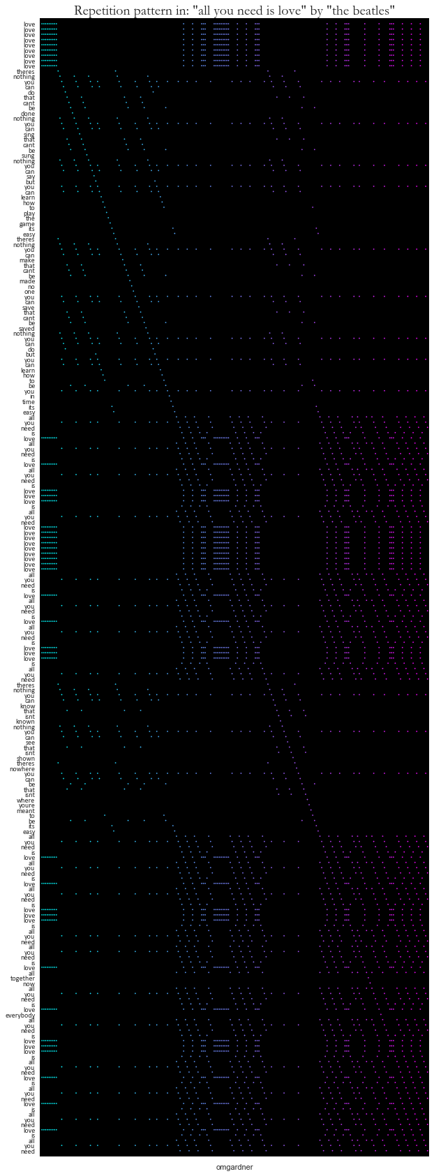 Repetition pattern of lyrics in a Beatles song. [OC] : r/dataisbeautiful
