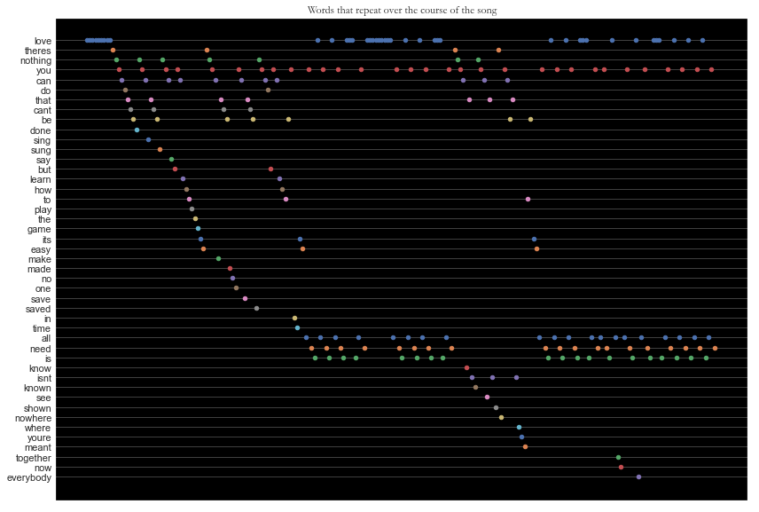 Repetition pattern of lyrics in a Beatles song. [OC] : r/dataisbeautiful