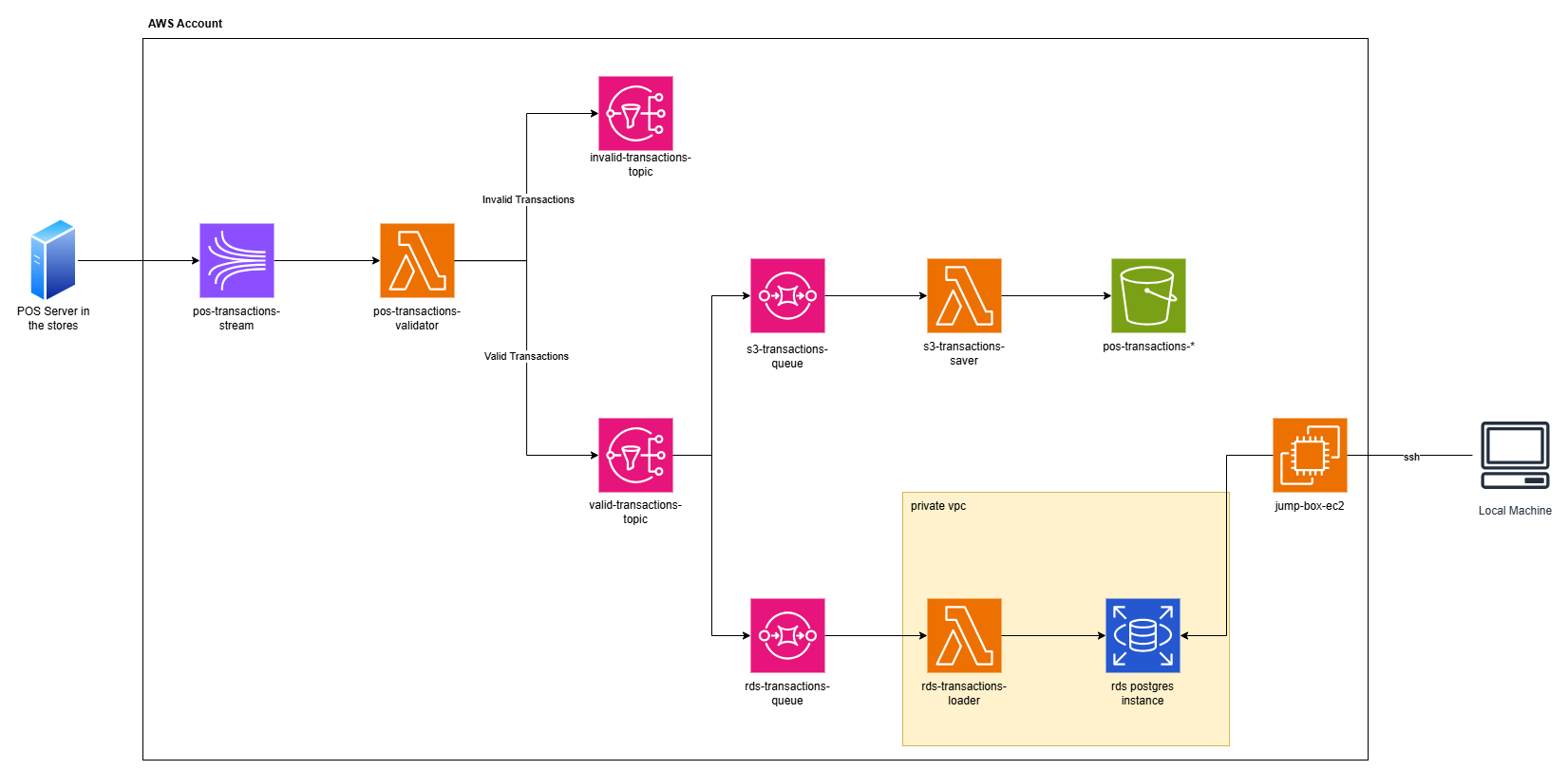 Architecture of the serverless POS transactions pipeline
