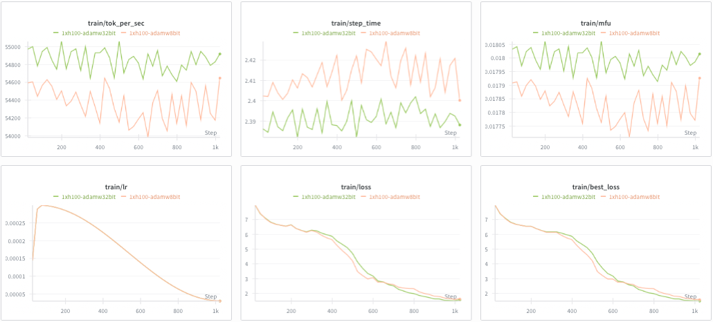 Adam 8-bit vs 32-bit