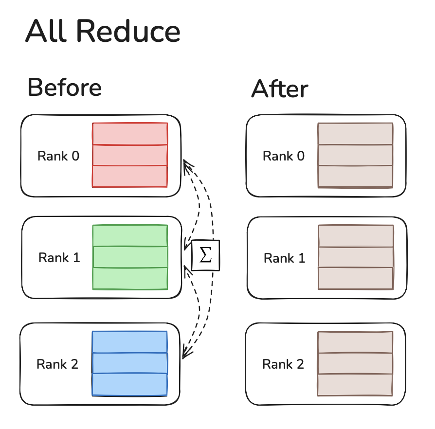 Communication Collective: All Reduce