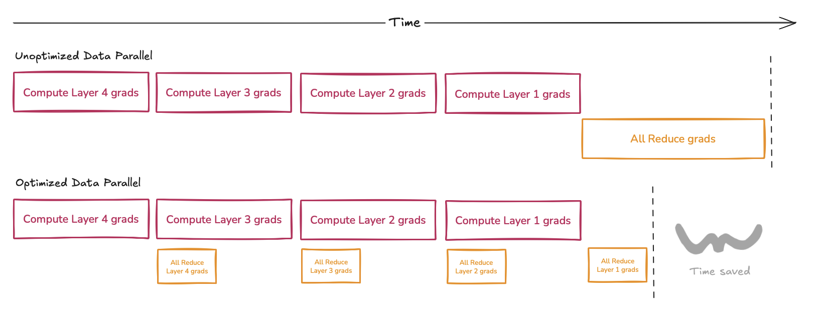 Optimized Data parallel