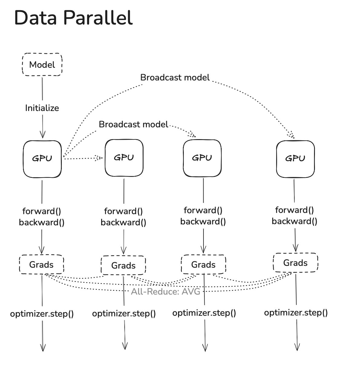 Data parallel