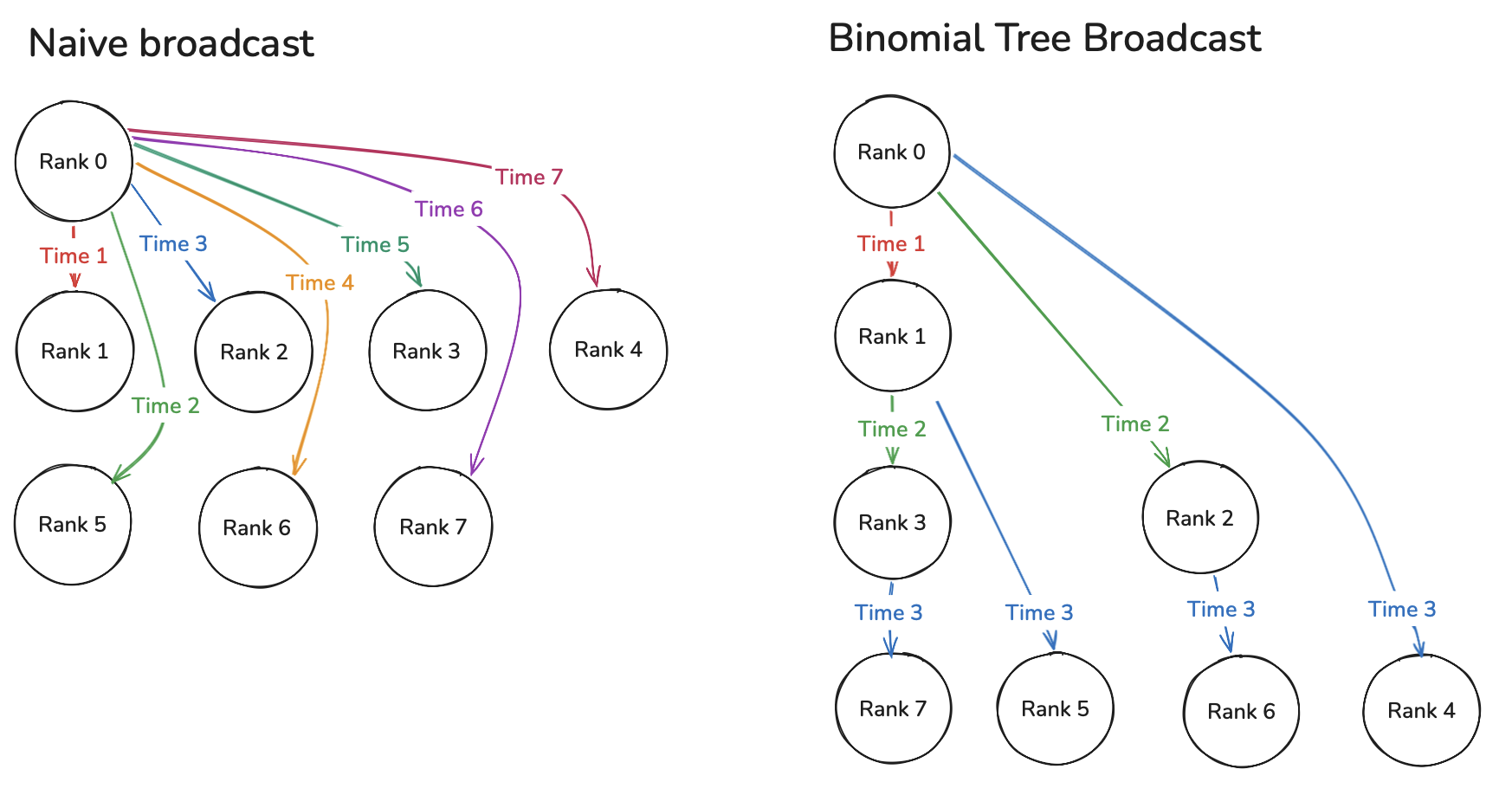 Broadcasting data in a binary tree for logN time complexity