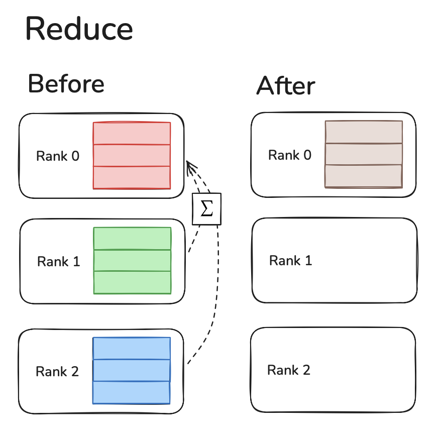 Communication Collective: All Reduce