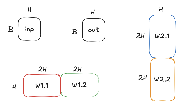 Tensor Dims