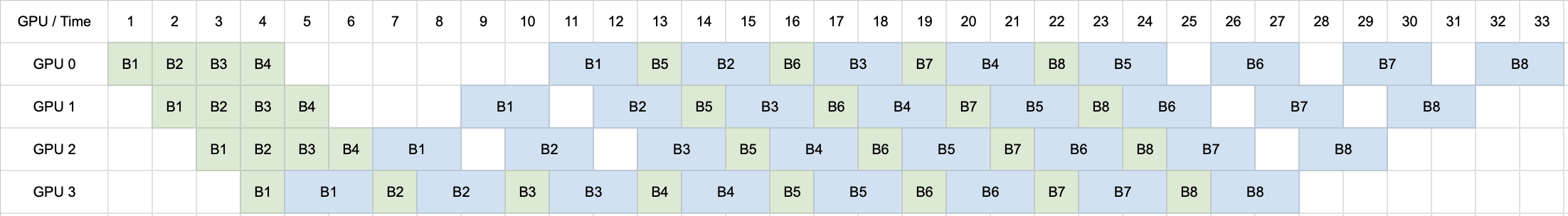 1F1B schedule